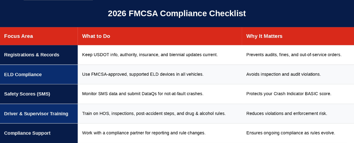 2026 FMCSA Compliance Checklist showing focus areas, actions, and reasons: records, ELD compliance, SMS scores, training, and compliance support.